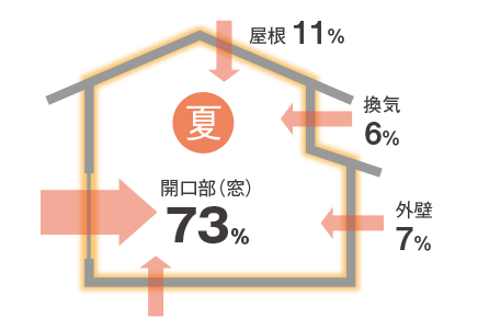 開口部(窓)73% 屋根11% 換気6% 外壁7%
