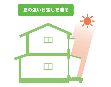夏と冬の太陽光が入る角度(西側の窓)