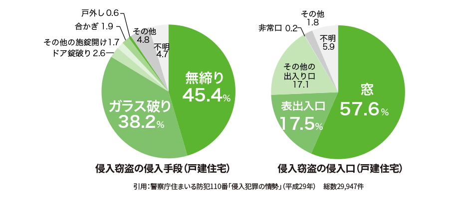侵入窃盗の侵入手段・侵入口(戸建住宅)